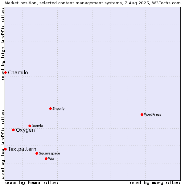 Market position of Oxygen vs. Textpattern vs. Chamilo
