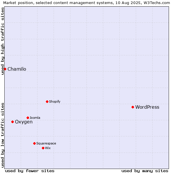 Market position of WordPress vs. Oxygen vs. Chamilo
