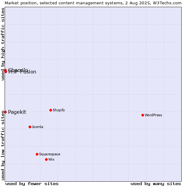 Market position of PHP-Fusion vs. Chamilo vs. Pagekit