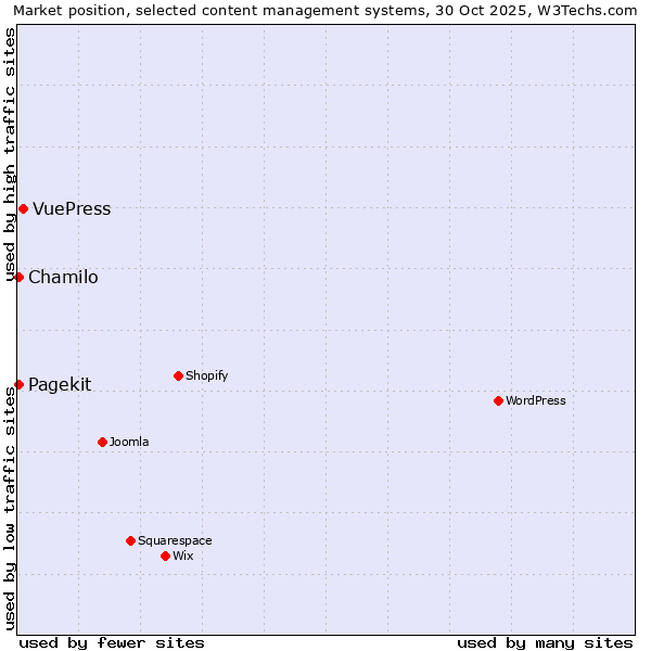 Market position of VuePress vs. Chamilo vs. Pagekit