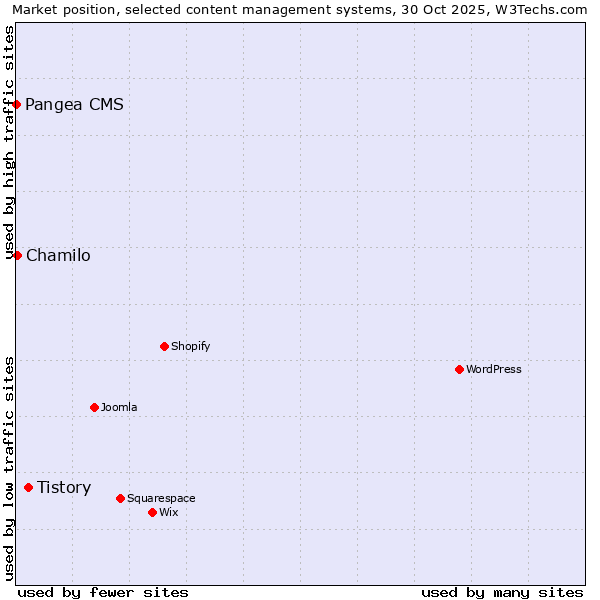 Market position of Tistory vs. Chamilo vs. Pangea CMS