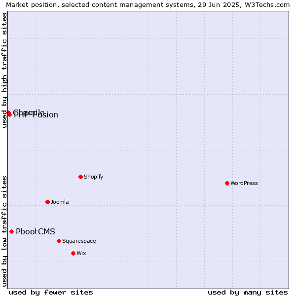 Market position of PbootCMS vs. PHP-Fusion vs. Chamilo