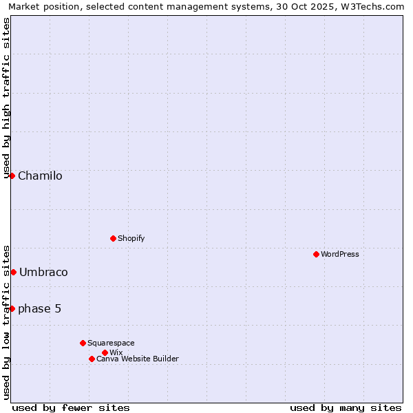 Market position of Umbraco vs. Chamilo vs. phase 5