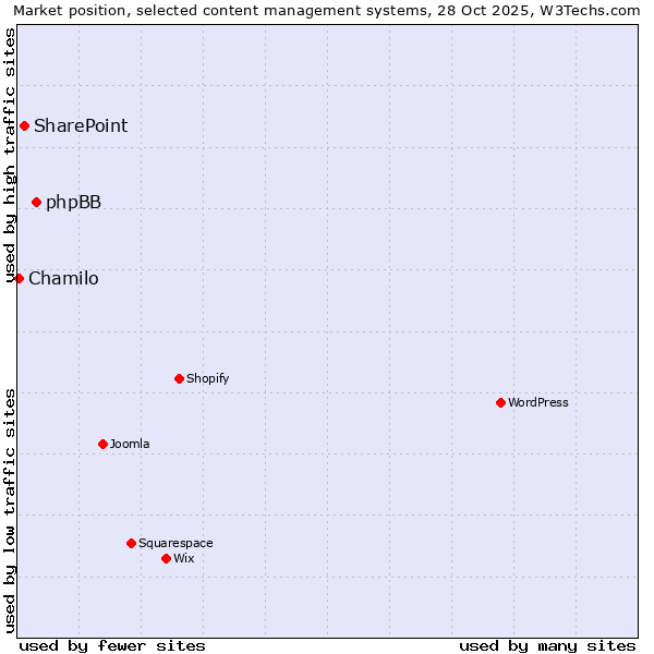 Market position of phpBB vs. SharePoint vs. Chamilo