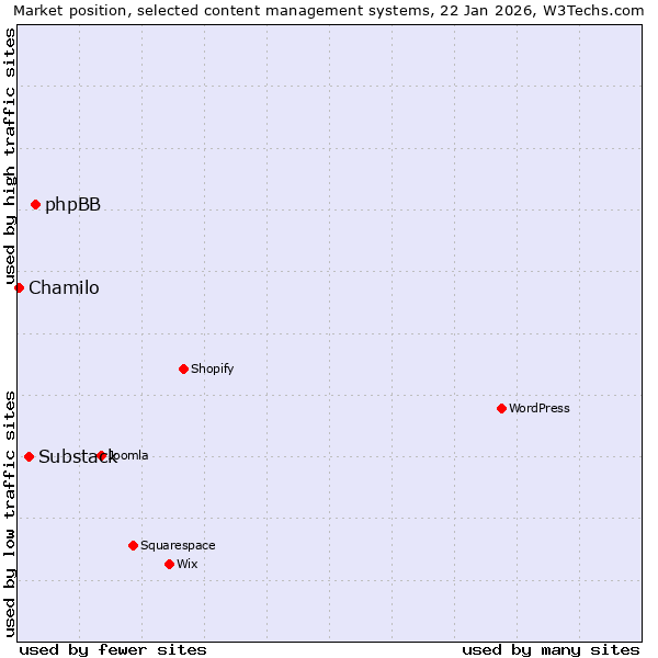 Market position of phpBB vs. Substack vs. Chamilo