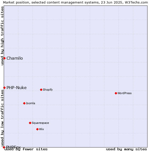 Market position of Chamilo vs. PHP-Nuke vs. PHPFox
