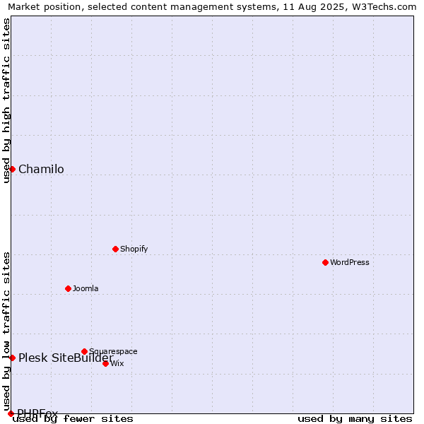 Market position of Chamilo vs. Plesk SiteBuilder vs. PHPFox