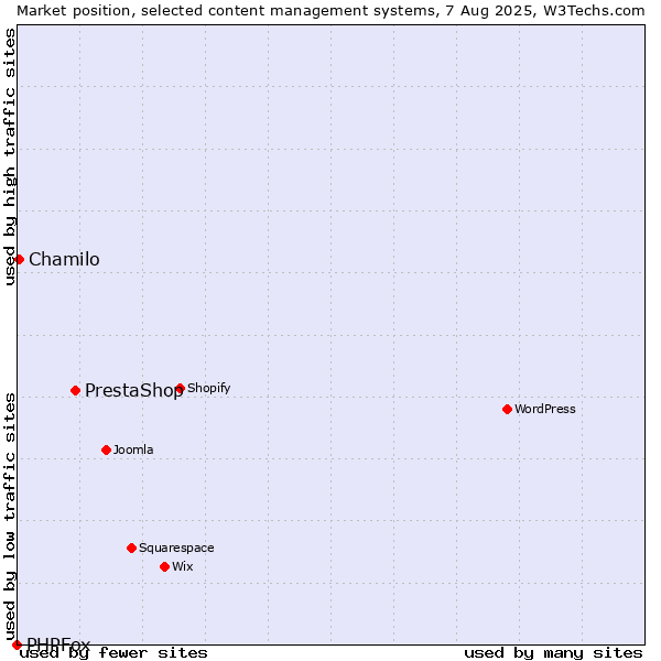 Market position of PrestaShop vs. Chamilo vs. PHPFox