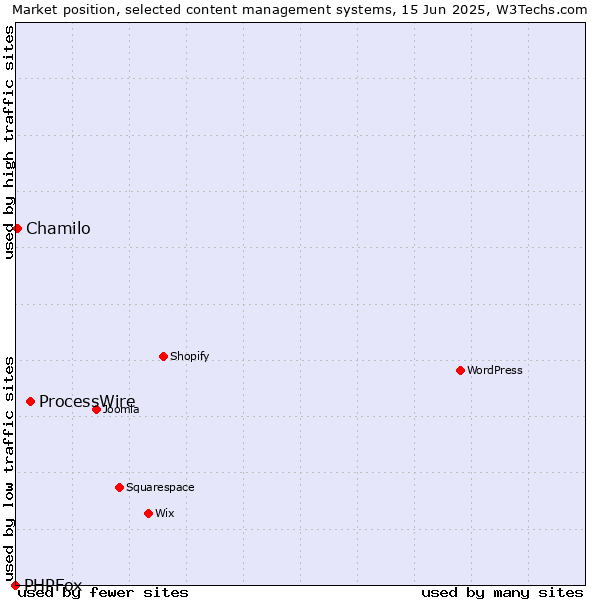 Market position of ProcessWire vs. Chamilo vs. PHPFox