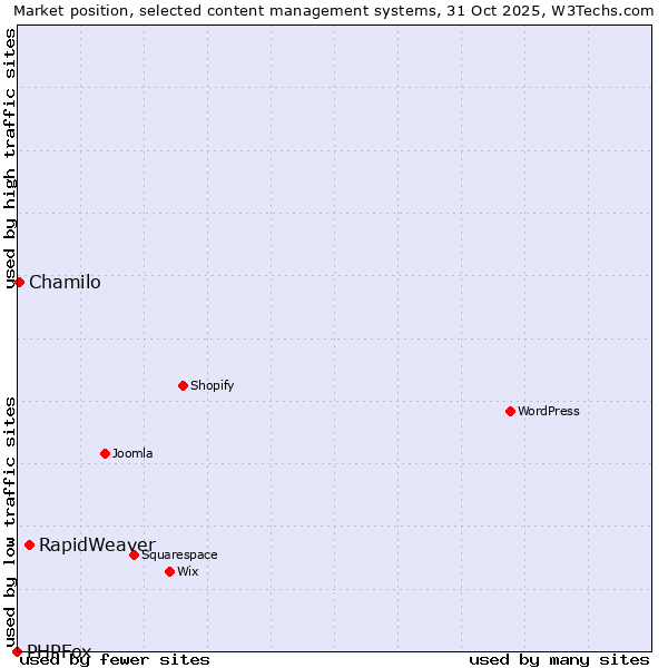 Market position of RapidWeaver vs. Chamilo vs. PHPFox