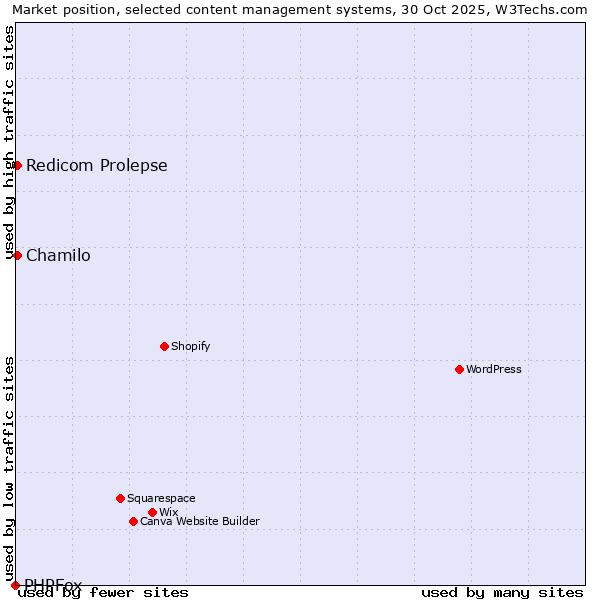 Market position of Chamilo vs. Redicom Prolepse vs. PHPFox