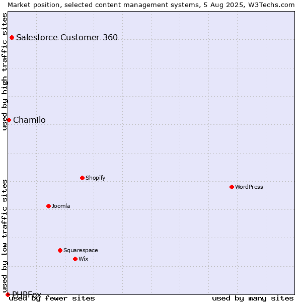 Market position of Salesforce Customer 360 vs. Chamilo vs. PHPFox