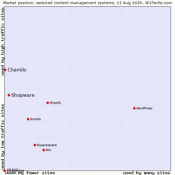 Market position of Shopware vs. Chamilo vs. PHPFox