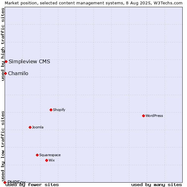 Market position of Simpleview CMS vs. Chamilo vs. PHPFox