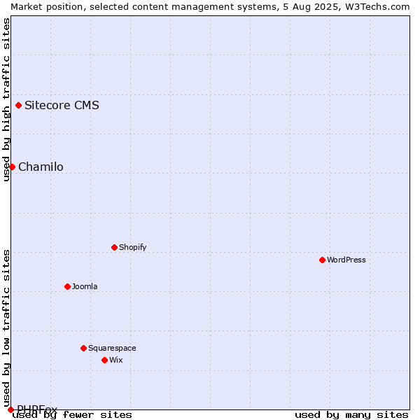 Market position of Sitecore CMS vs. Chamilo vs. PHPFox