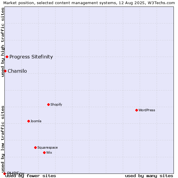 Market position of Progress Sitefinity vs. Chamilo vs. PHPFox