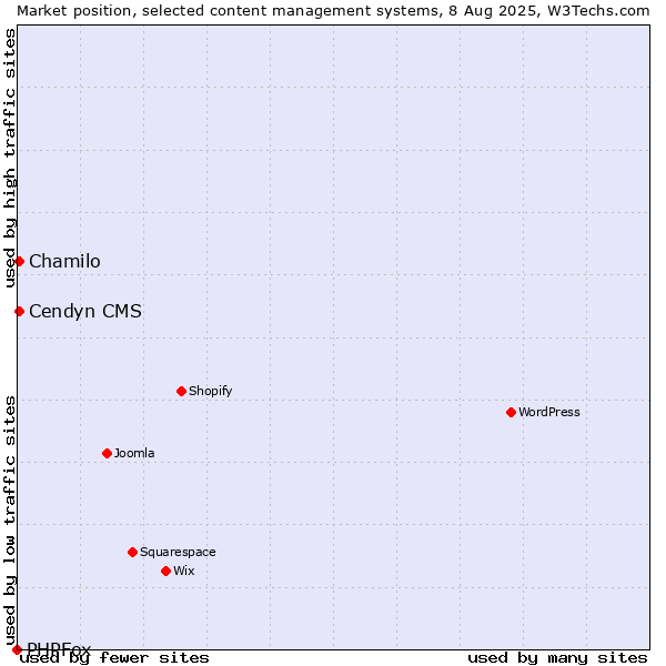 Market position of Chamilo vs. Cendyn CMS vs. PHPFox
