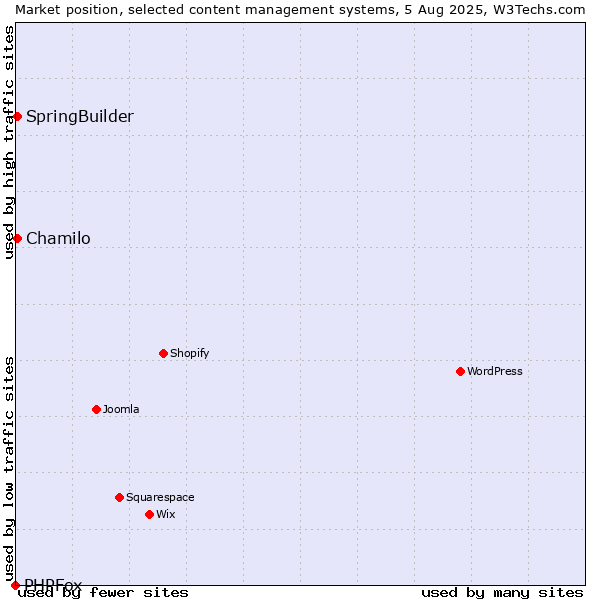 Market position of Chamilo vs. SpringBuilder vs. PHPFox