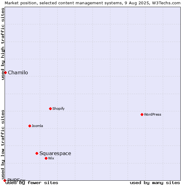 Market position of Squarespace vs. Chamilo vs. PHPFox