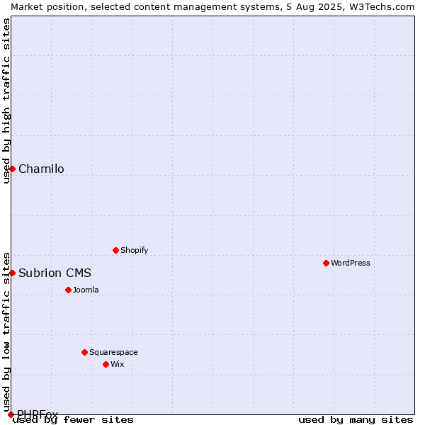 Market position of Chamilo vs. Subrion CMS vs. PHPFox