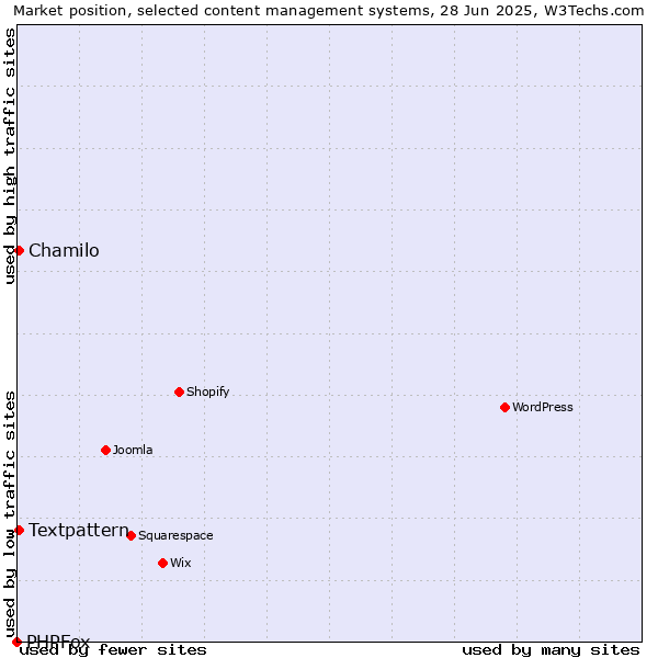 Market position of Textpattern vs. Chamilo vs. PHPFox