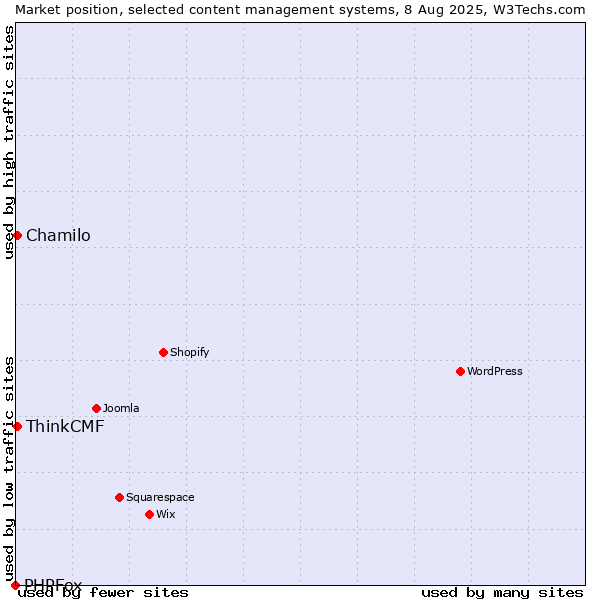 Market position of Chamilo vs. ThinkCMF vs. PHPFox