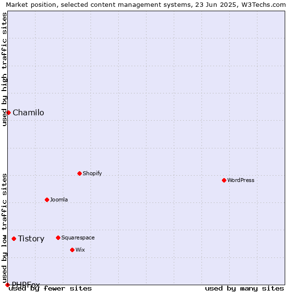 Market position of Tistory vs. Chamilo vs. PHPFox