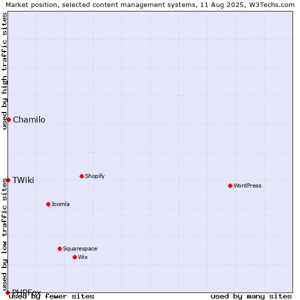 Market position of Chamilo vs. TWiki vs. PHPFox