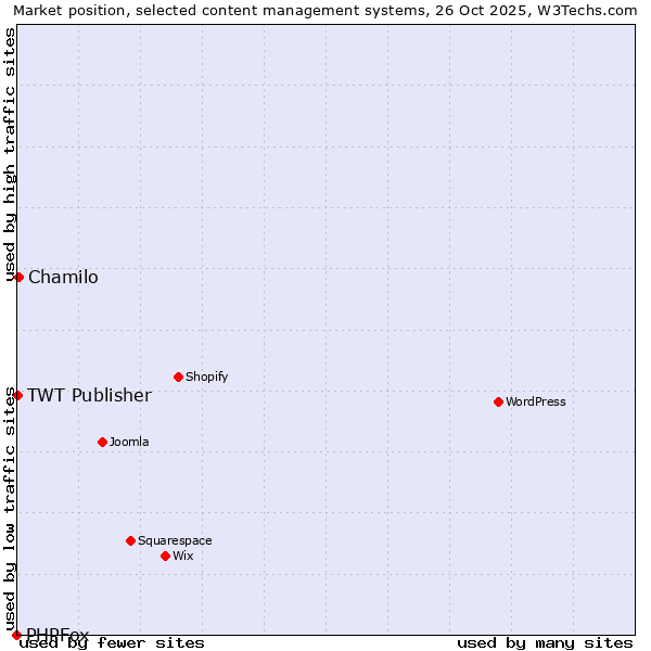 Market position of Chamilo vs. TWT Publisher vs. PHPFox