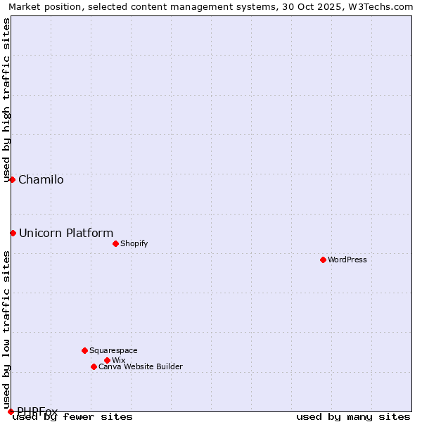 Market position of Unicorn Platform vs. Chamilo vs. PHPFox