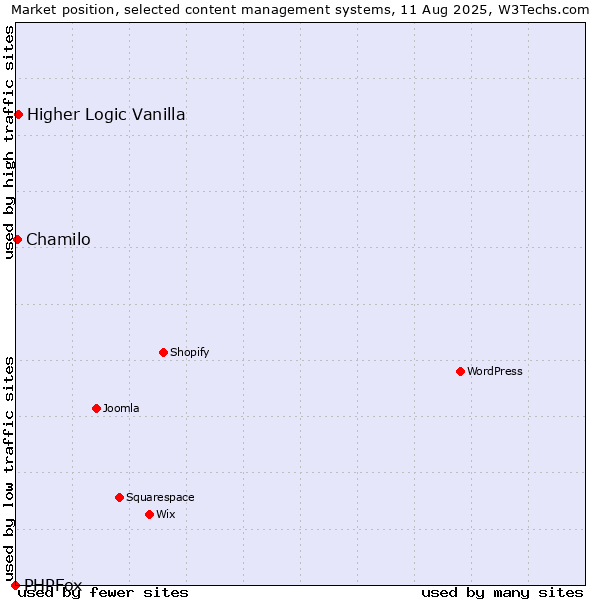 Market position of Higher Logic Vanilla vs. Chamilo vs. PHPFox