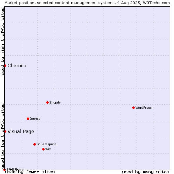 Market position of Chamilo vs. Visual Page vs. PHPFox