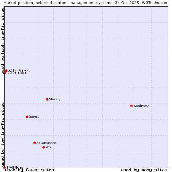 Market position of VitePress vs. Chamilo vs. PHPFox