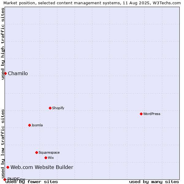 Market position of Web.com Website Builder vs. Chamilo vs. PHPFox