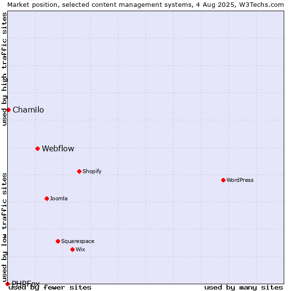 Market position of Webflow vs. Chamilo vs. PHPFox