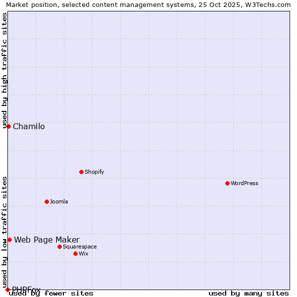 Market position of Web Page Maker vs. Chamilo vs. PHPFox