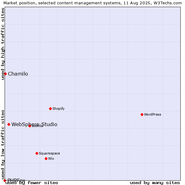 Market position of WebSphere Studio vs. Chamilo vs. PHPFox