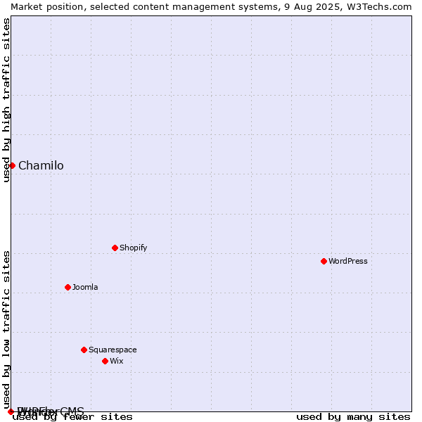 Market position of Chamilo vs. PHPFox vs. WonderCMS