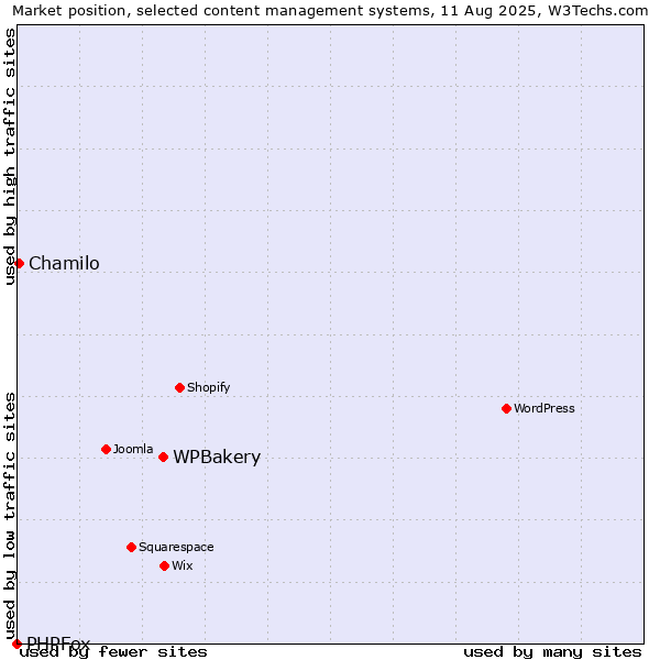 Market position of WPBakery vs. Chamilo vs. PHPFox