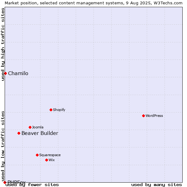 Market position of Beaver Builder vs. Chamilo vs. PHPFox