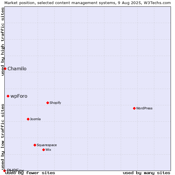 Market position of wpForo vs. Chamilo vs. PHPFox