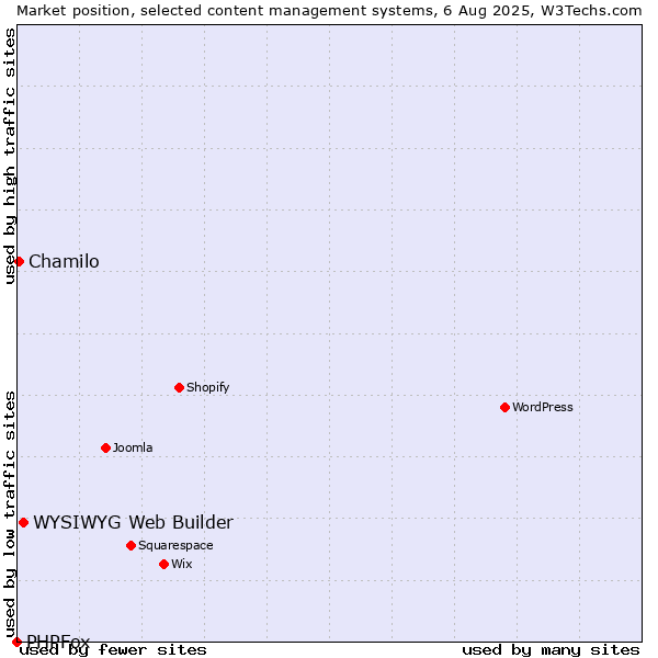 Market position of WYSIWYG Web Builder vs. Chamilo vs. PHPFox