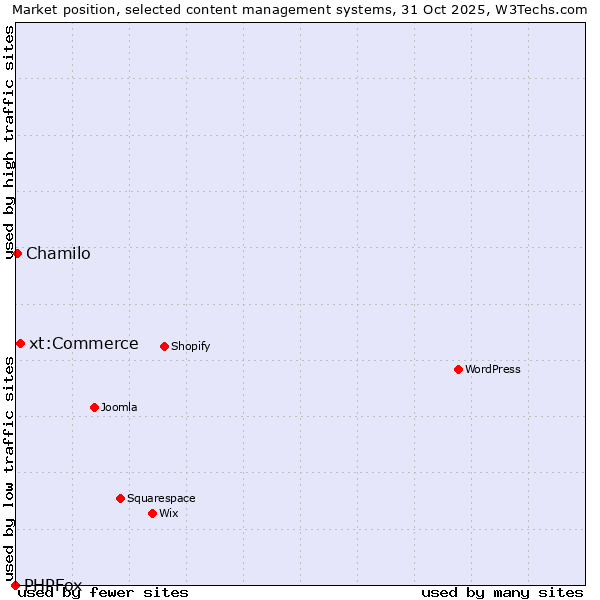 Market position of xt:Commerce vs. Chamilo vs. PHPFox