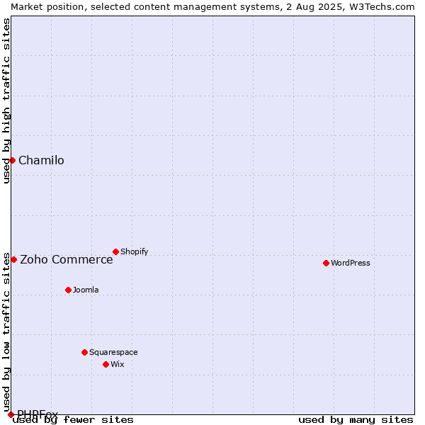 Market position of Zoho Commerce vs. Chamilo vs. PHPFox