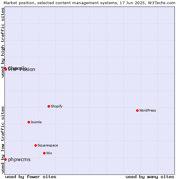 Market position of PHP-Fusion vs. phpwcms vs. Chamilo