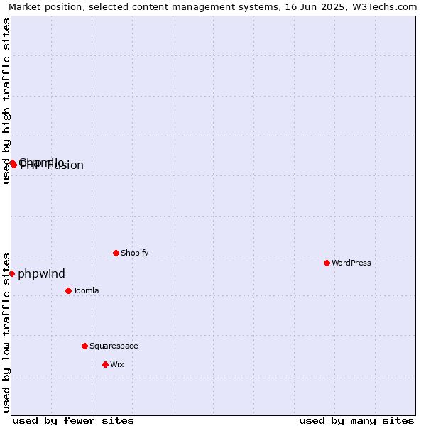 Market position of PHP-Fusion vs. Chamilo vs. phpwind