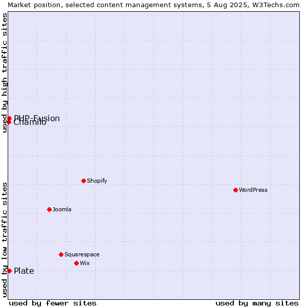 Market position of PHP-Fusion vs. Plate vs. Chamilo