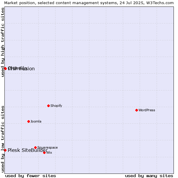 Market position of PHP-Fusion vs. Chamilo vs. Plesk SiteBuilder