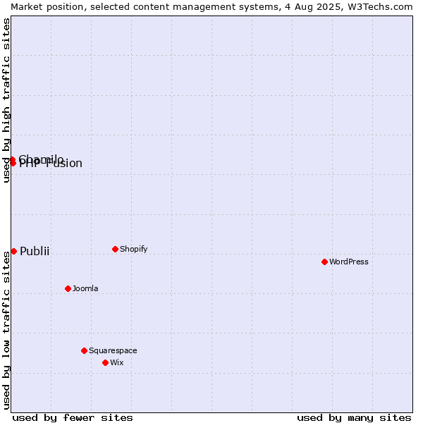 Market position of Publii vs. PHP-Fusion vs. Chamilo