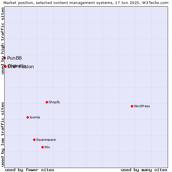 Market position of PHP-Fusion vs. Chamilo vs. PunBB